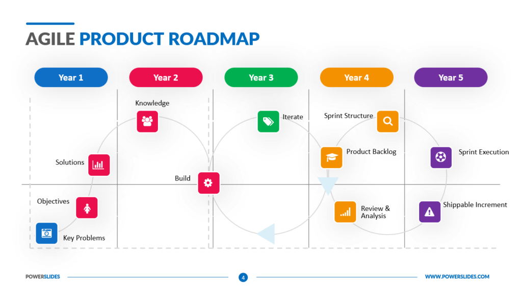 The Most Common Startup Product Development Methodologies - Agile Product Map