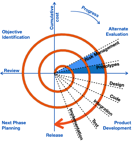 The Most Common Startup Product Development Methodologies - Spiral Model